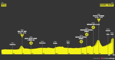 Miniprofil for cykelløbet Polen Rundt [M] - 5. etape